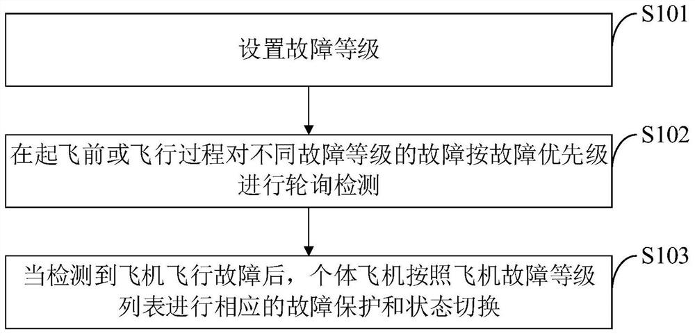 Cluster formation aircraft abnormal fault level processing method, system and application