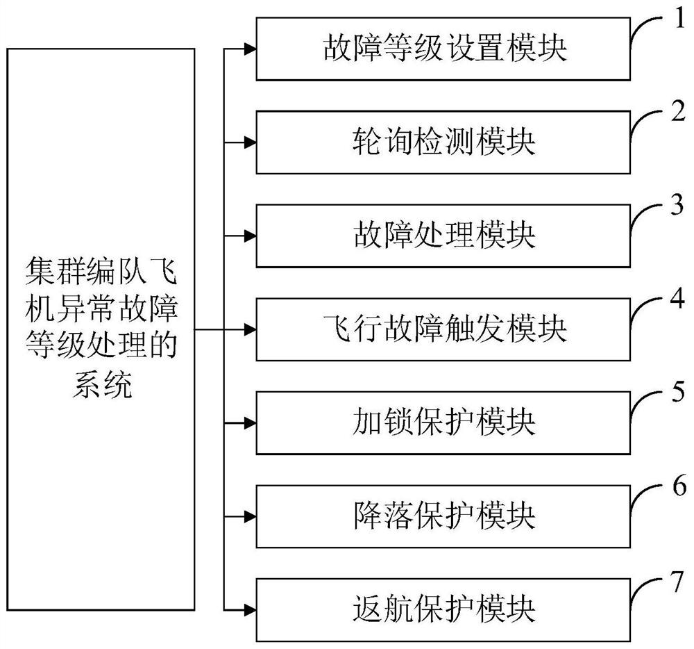 Cluster formation aircraft abnormal fault level processing method, system and application