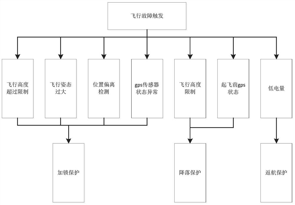 Cluster formation aircraft abnormal fault level processing method, system and application