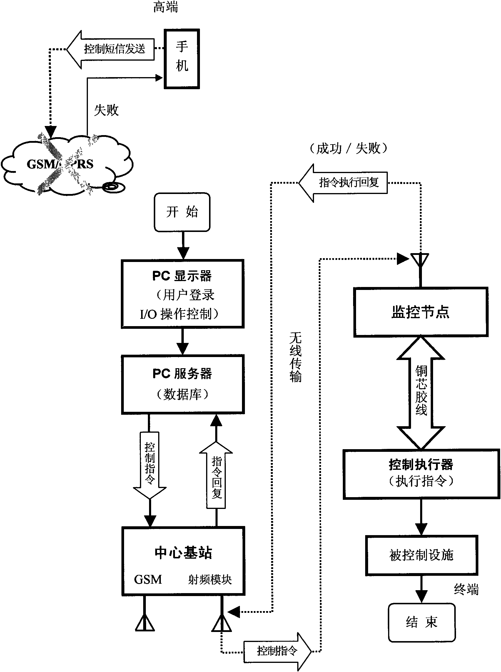Data transmission and remote control method for self-organizing wireless internet of things (IoT) system