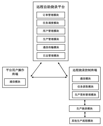 IC remote self-service burning method and system