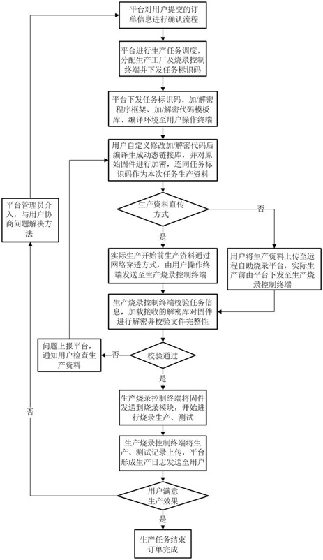 IC remote self-service burning method and system