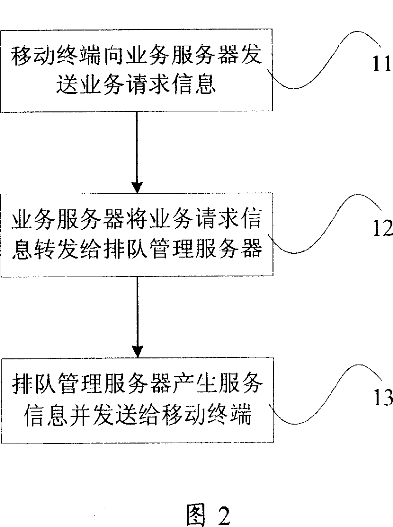 Electric queuing service system and processing method of electric queuing information