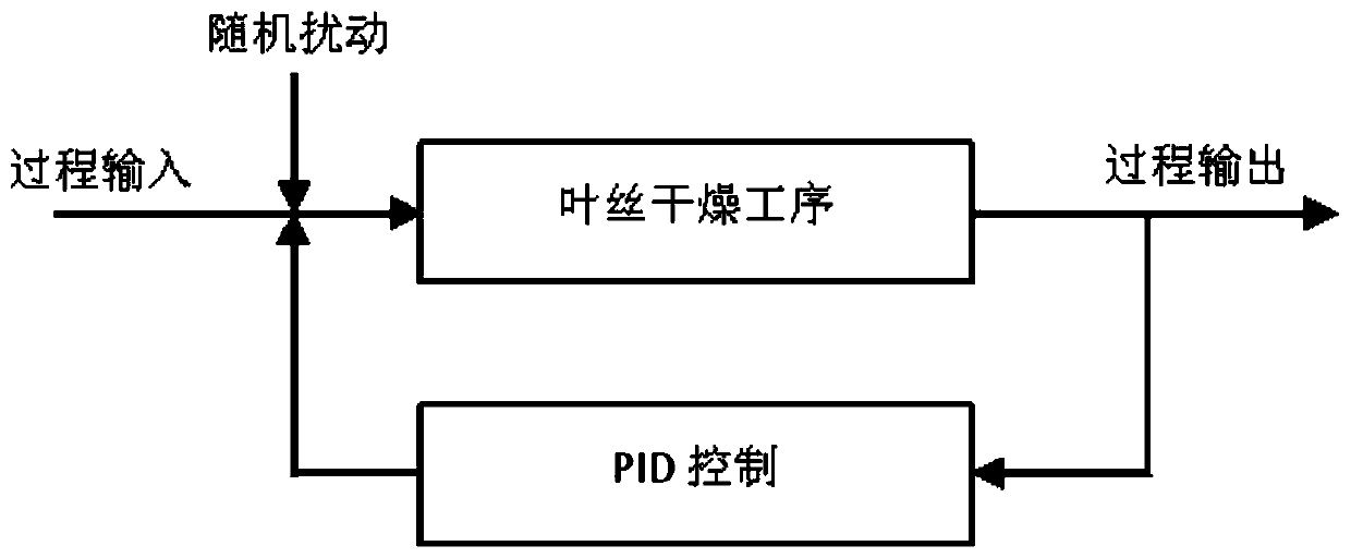 Control method and system for outlet moisture content of cut tobacco drying procedure