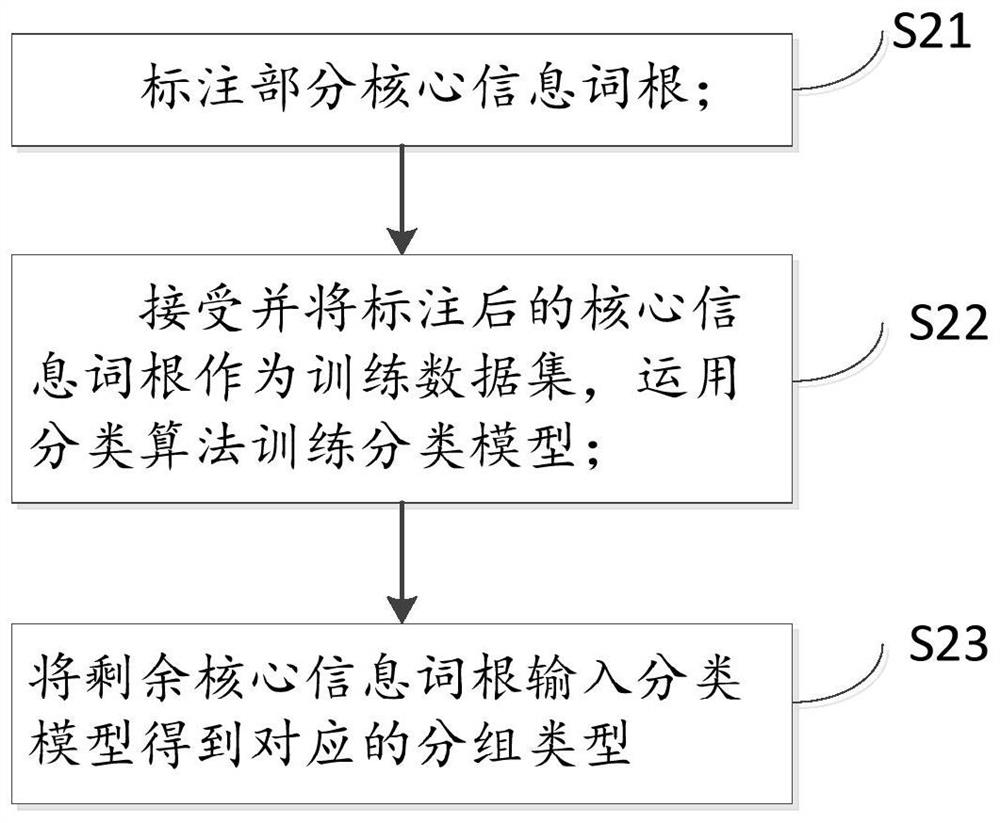 method-and-device-for-recommending-keywords-through-word-roots