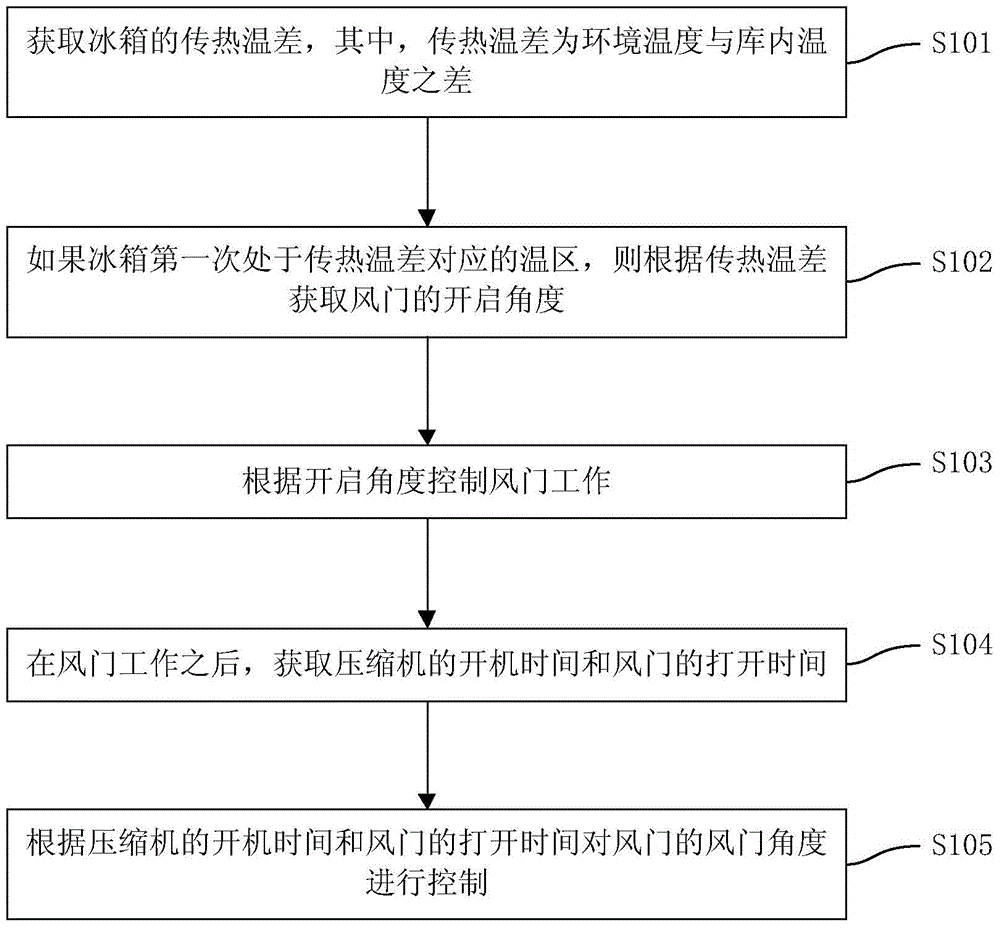 Refrigerator and air volume control method and device thereof