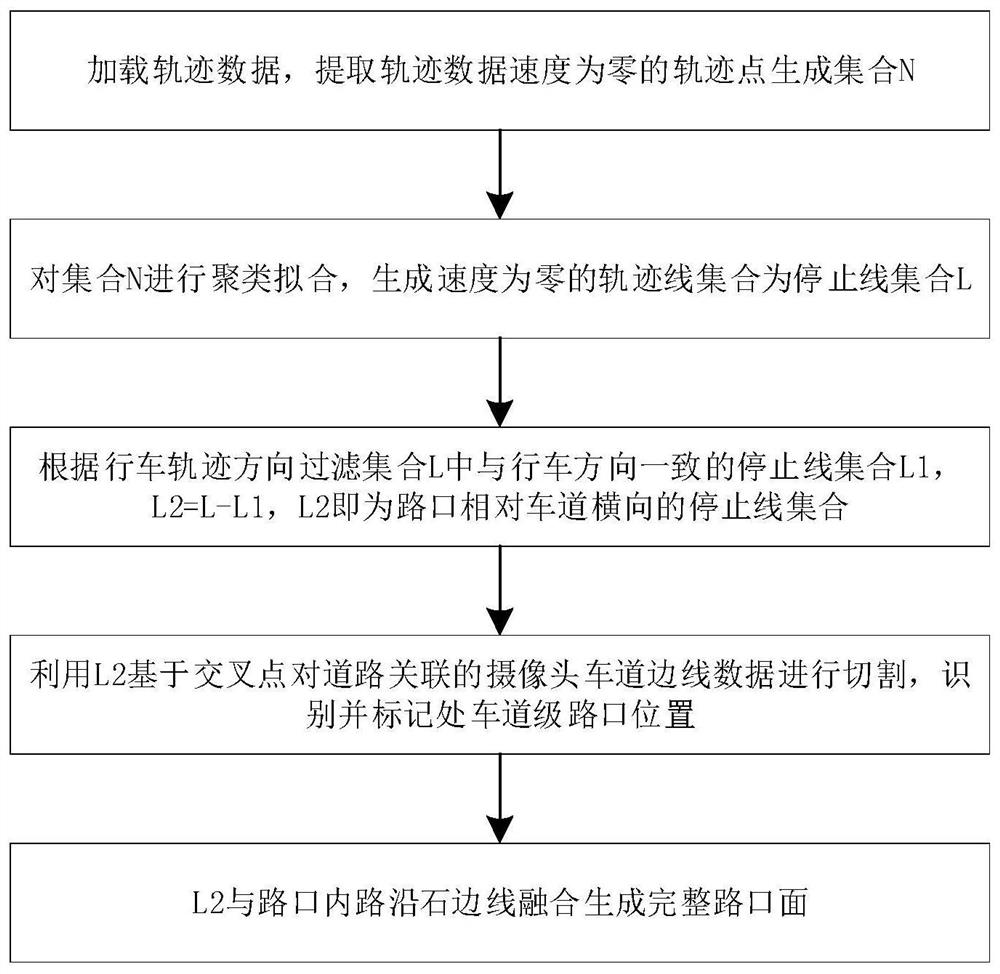 A method and system for intersection recognition based on driving trajectory and visual lane edge data