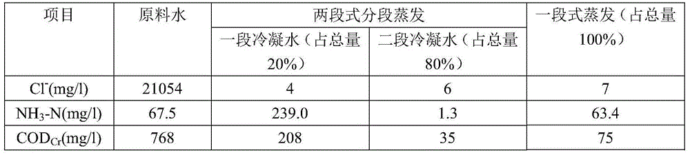 Treatment method of high-salt content, high-ammonia nitrogen content and high-COD (Chemical Oxygen Demand) gas field water