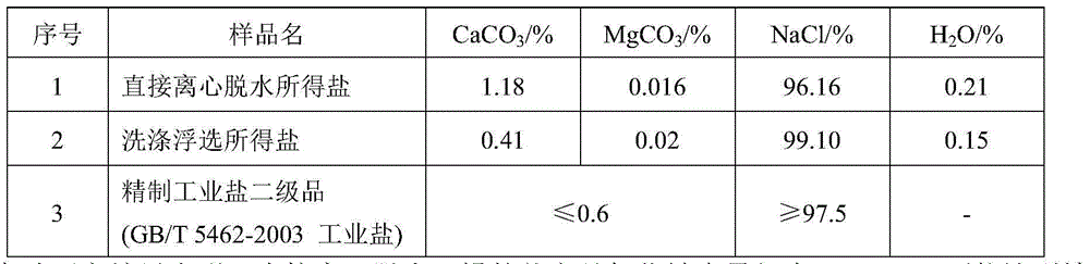 Treatment method of high-salt content, high-ammonia nitrogen content and high-COD (Chemical Oxygen Demand) gas field water
