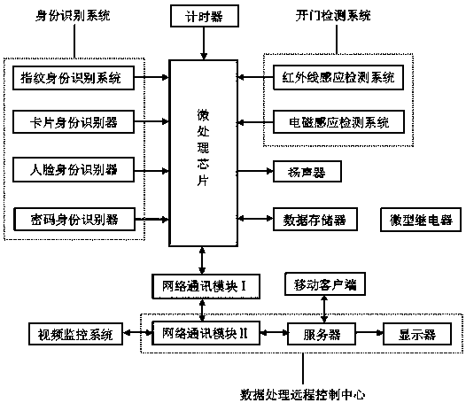 A Watchdog Electronic Dog System