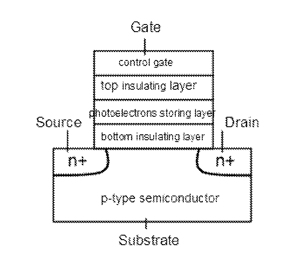 Photosensitive detector with composite dielectric gate MOSFET structure and its signal readout method