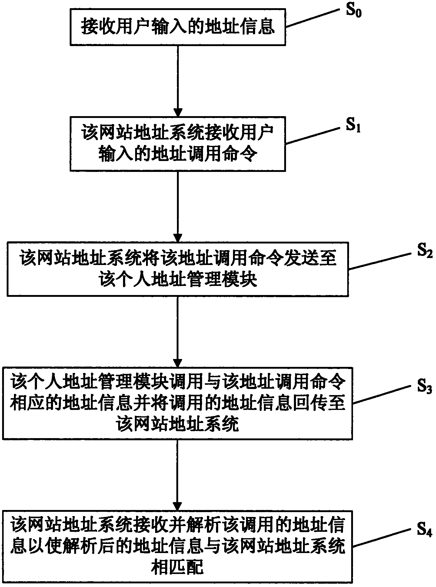 Personal address management system and method thereof