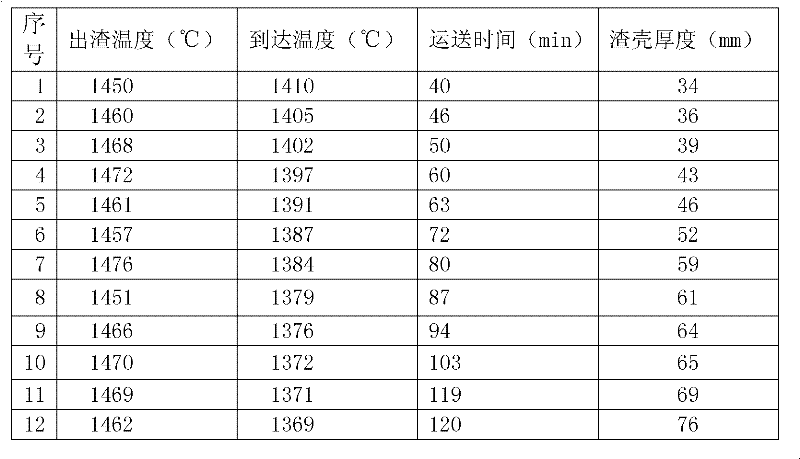 Electric furnace charging process for high-titanium blast furnace slag carbonization