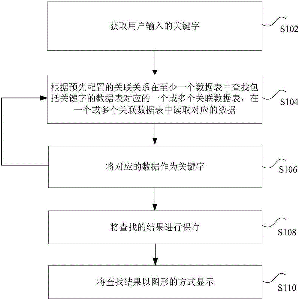 Table display processing method and device