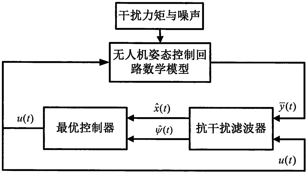 Unmanned plane attitude control filtering unit and method