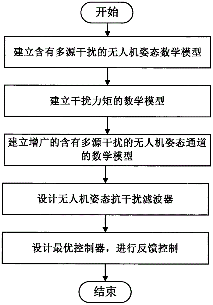 Unmanned plane attitude control filtering unit and method