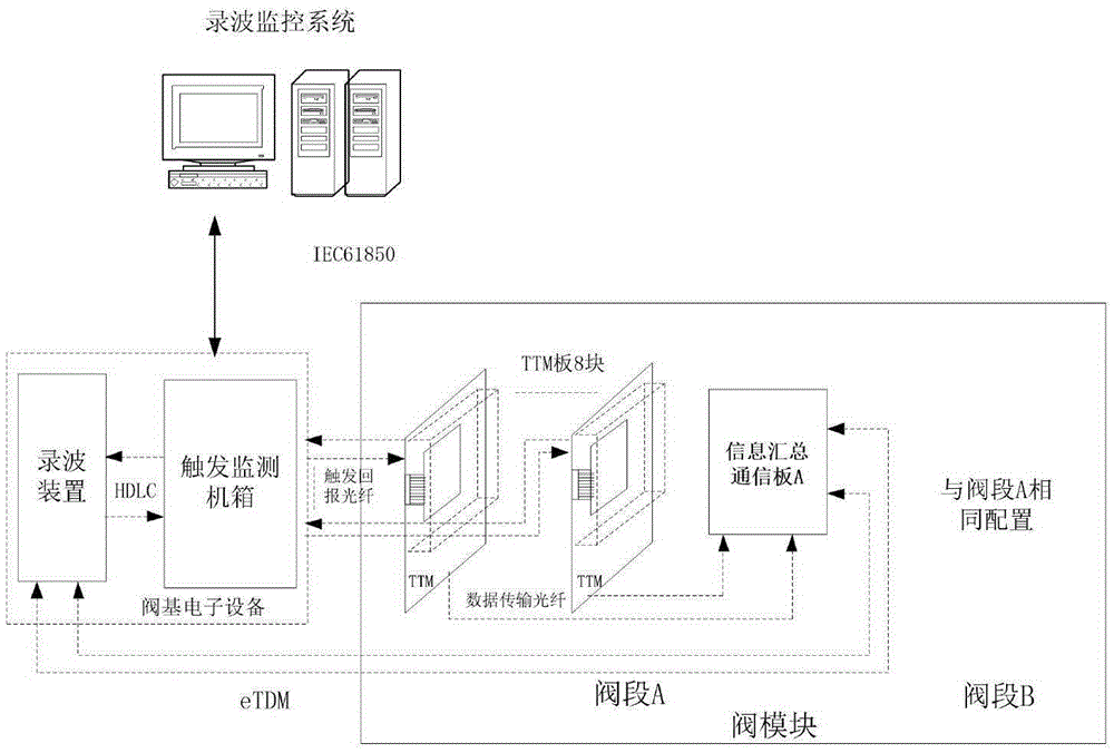 High-voltage direct-current power transmission TTM board card fault positioning system and fault positioning method thereof