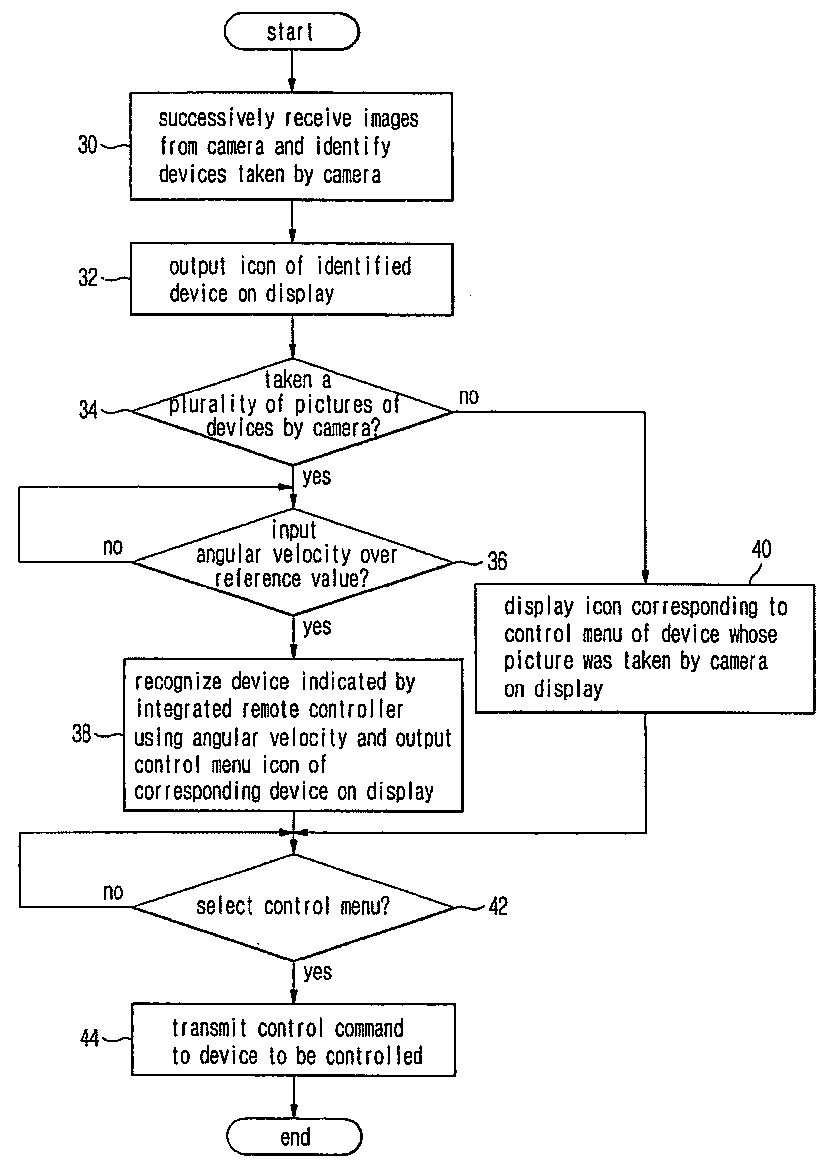 Integrated remote controller and method of selecting device controlled thereby