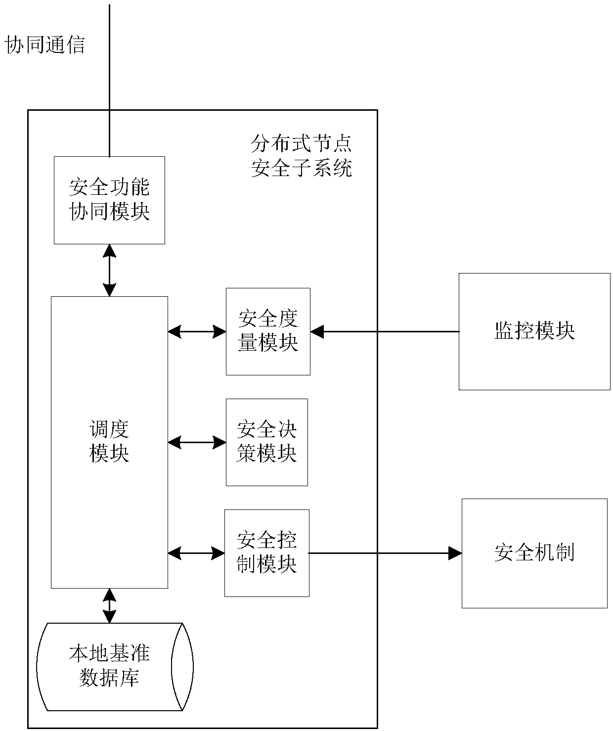 Safety monitoring method under distributed network environment