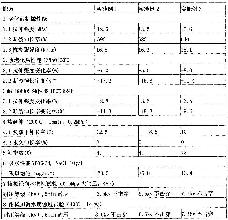 Waterproof and corrosion-resistant sheath material of degaussing cable and production method thereof