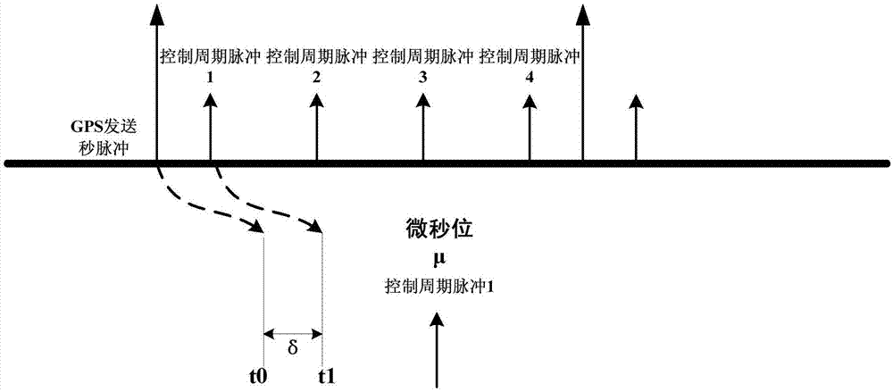 Spacecraft synchronization precision test system and spacecraft synchronization precision test method based on second pulse