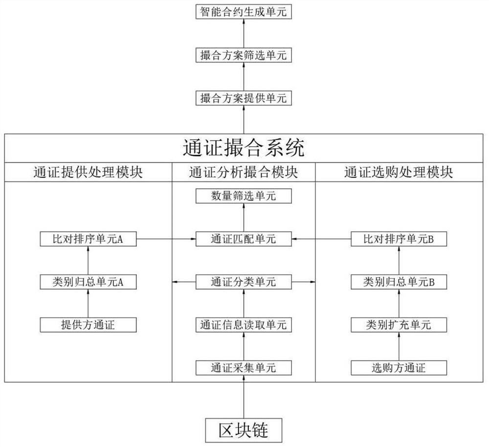 Matching system and method for blockchain data pass