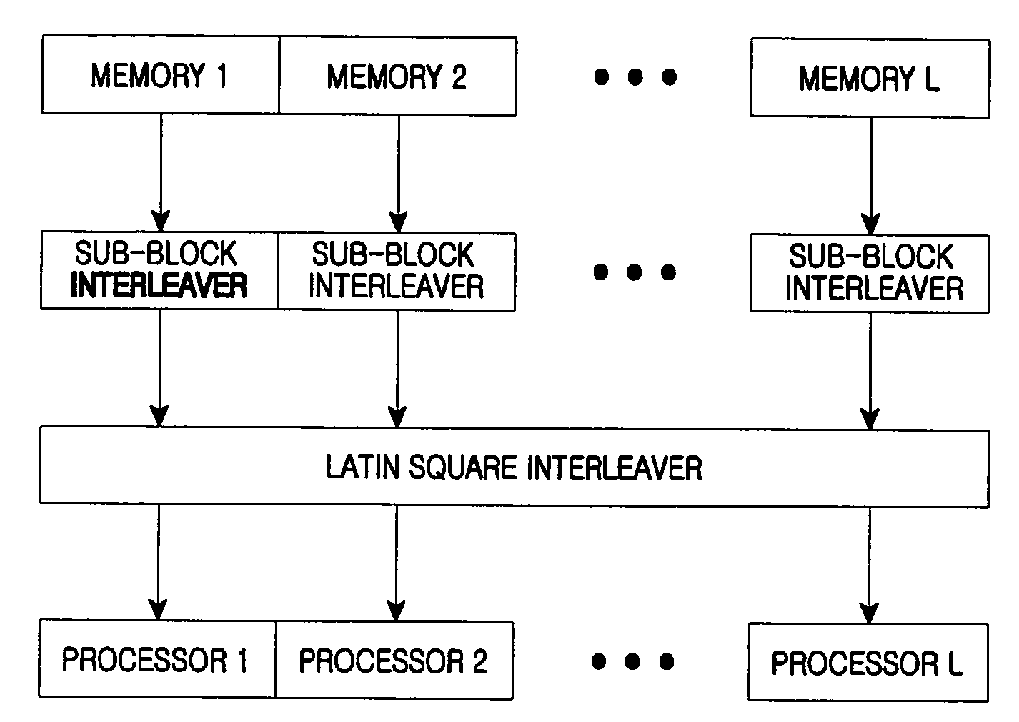 Method and apparatus for parallel structured latin square interleaving in communication system