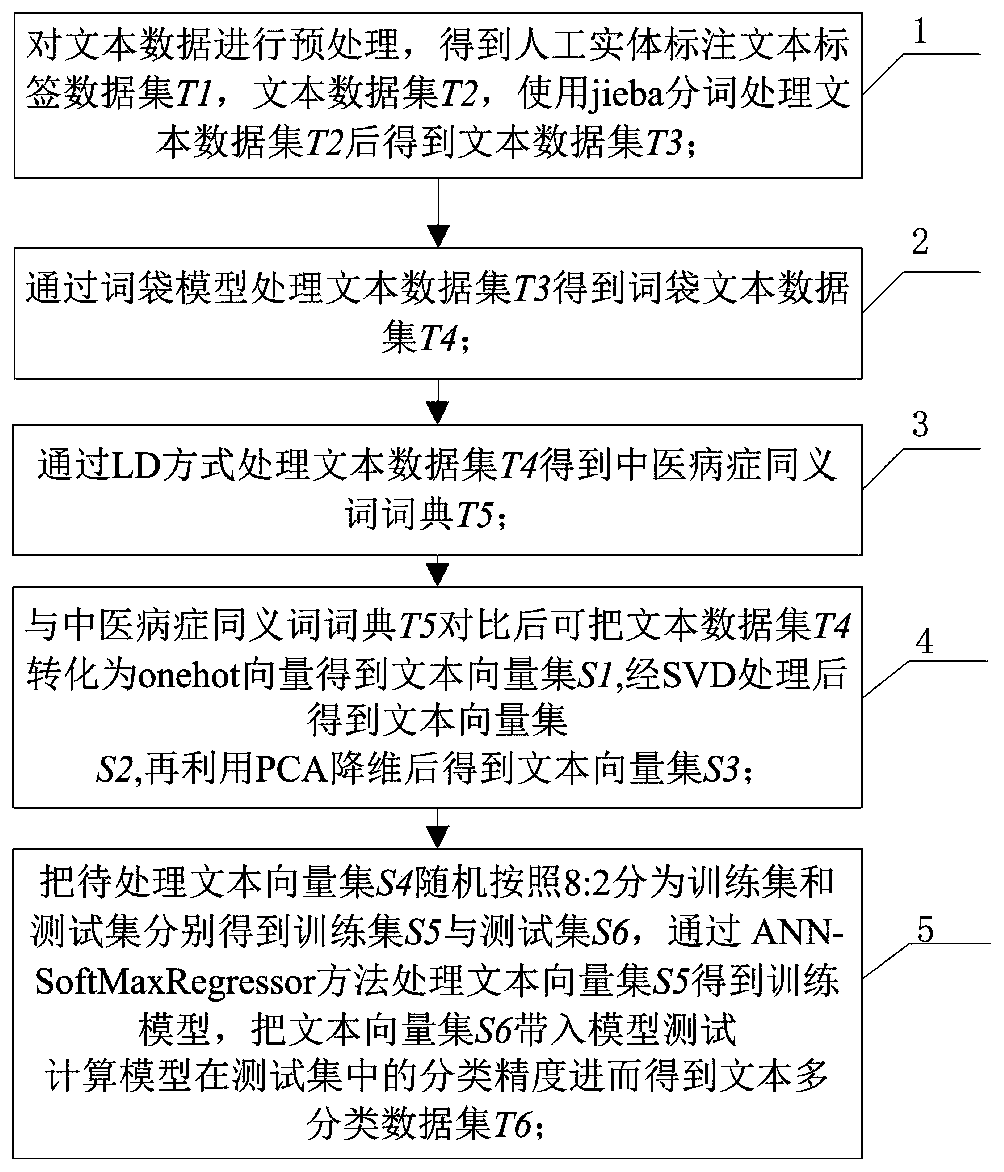Traditional Chinese medicine short text multi-classification method based on LD and ANN-SoftMax Regressor