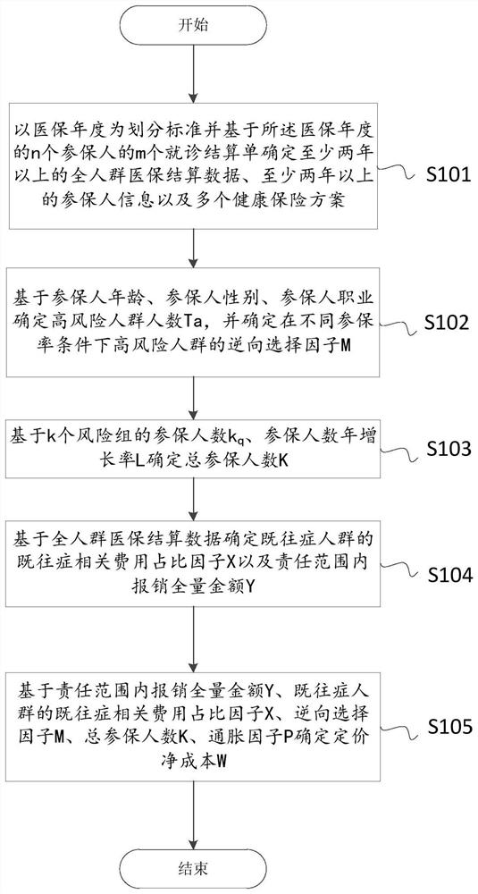 Control method and device for predicting net pricing cost based on medical insurance treatment settlement sheet