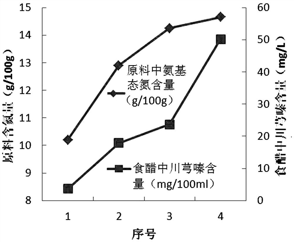 A method for efficiently transforming and enriching Ligustrazine in vinegar and a method for preparing Ligustrazine-rich vinegar