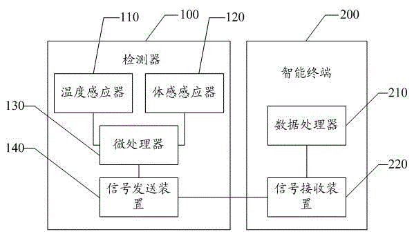 Women ovulatory period electronic detection instrument and detection method