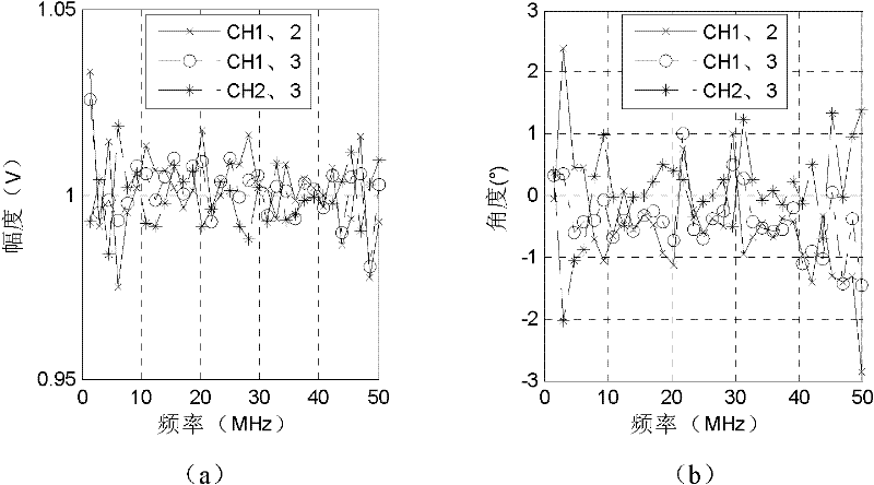 Multi-channel correcting method for ultra wide-band synthetic aperture radar