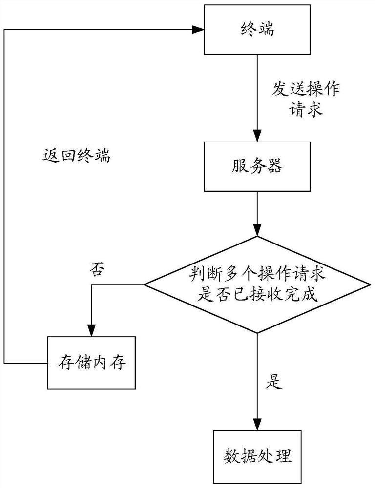 Batch operation processing method, device and storage medium