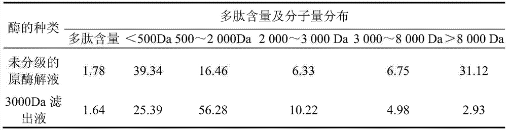 A preparation method of seabuckthorn seed polypeptide for sobering up