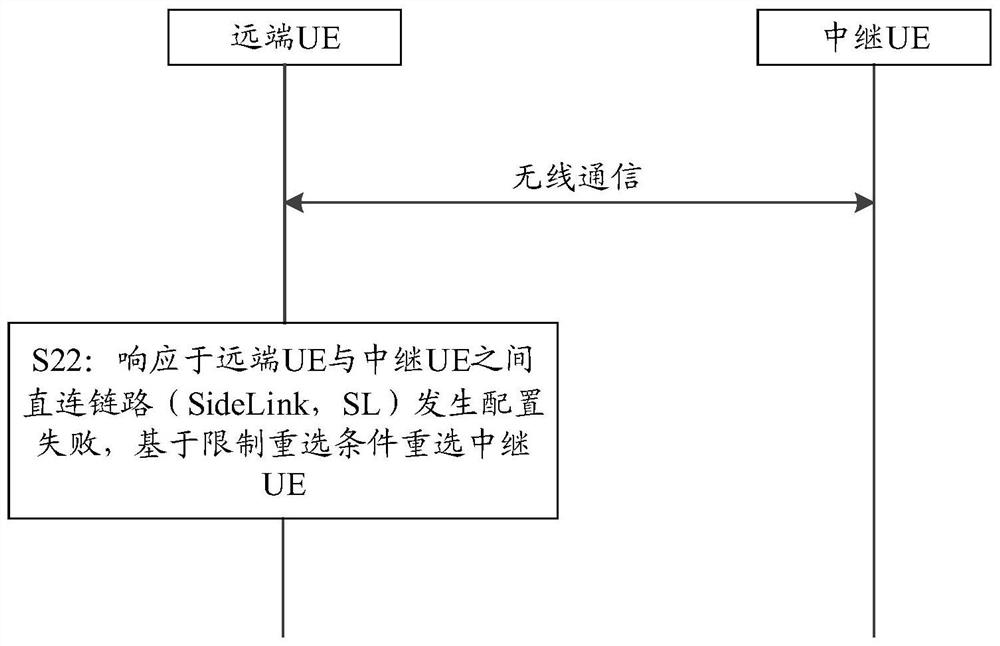Relay UE reselection method and device, communication equipment and storage medium