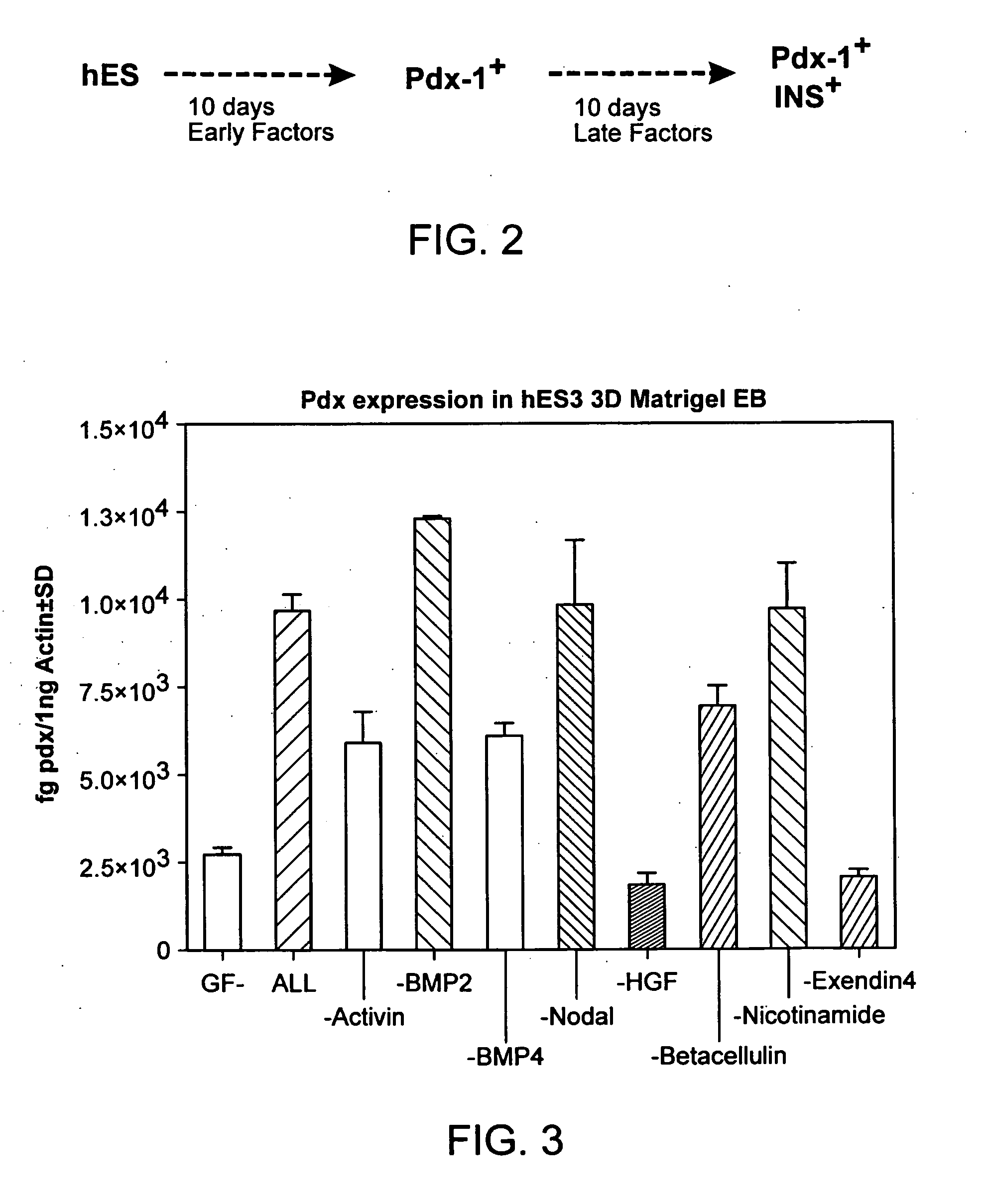 Directed differentiation of embryonic stem cells and uses thereof
