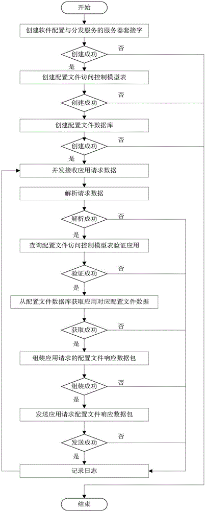 Configuration file management and distribution method for onboard network service system