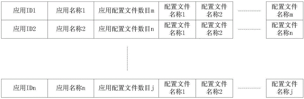 Configuration file management and distribution method for onboard network service system