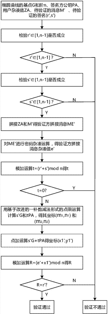 Realization method and system of signature verification algorithm based on SM2 elliptic curve