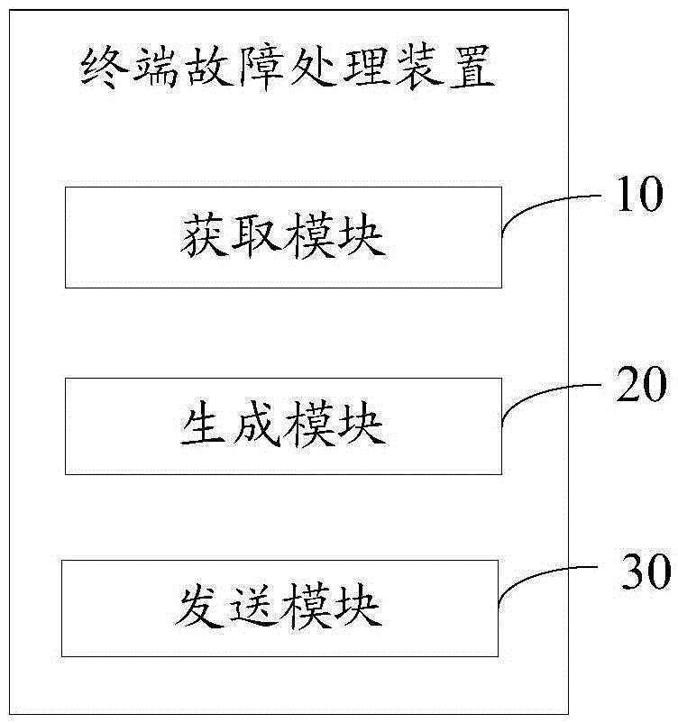 Terminal fault processing method, device and system