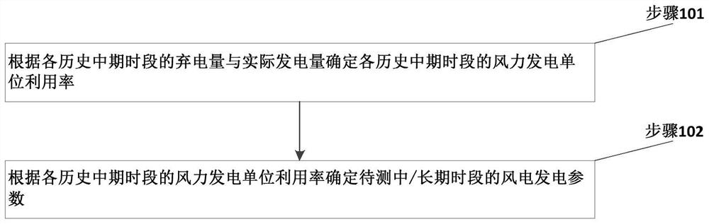 Medium-and-long-term wind power generation parameter prediction method and system