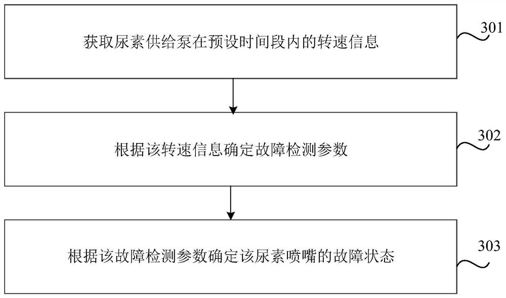 Urea nozzle fault detection method and device, storage medium and vehicle