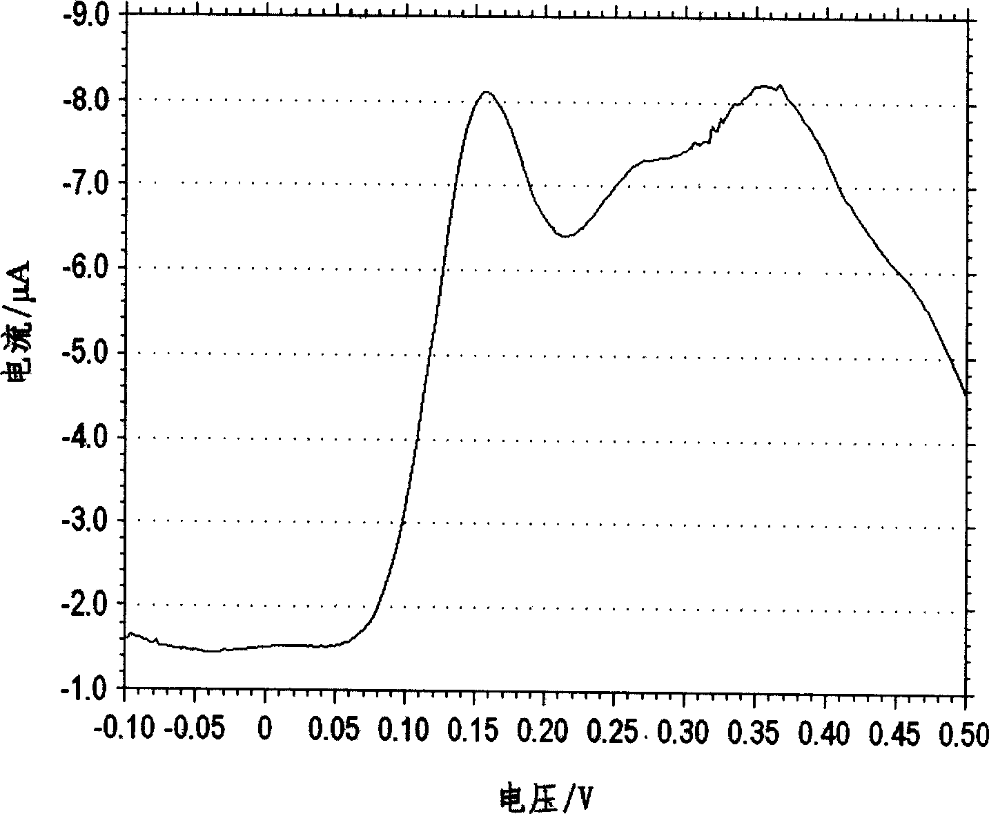 Method for detecting oxidation preventive content in jet fuel