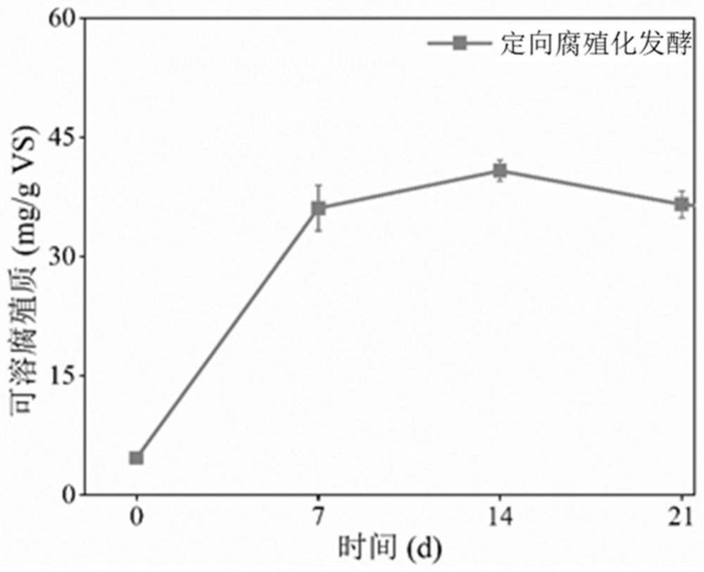 A method for humification product used in mine heavy metal washout pollution control