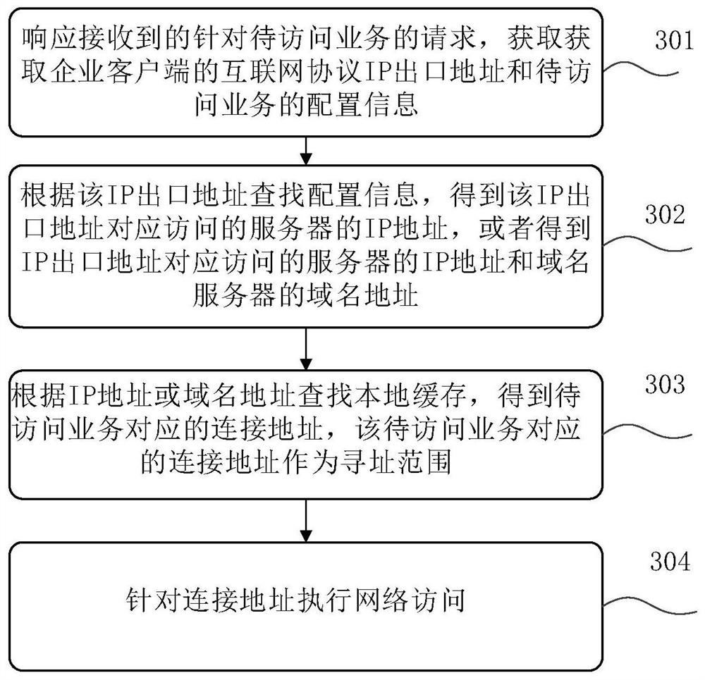 Service addressing access method, device and system, equipment and medium