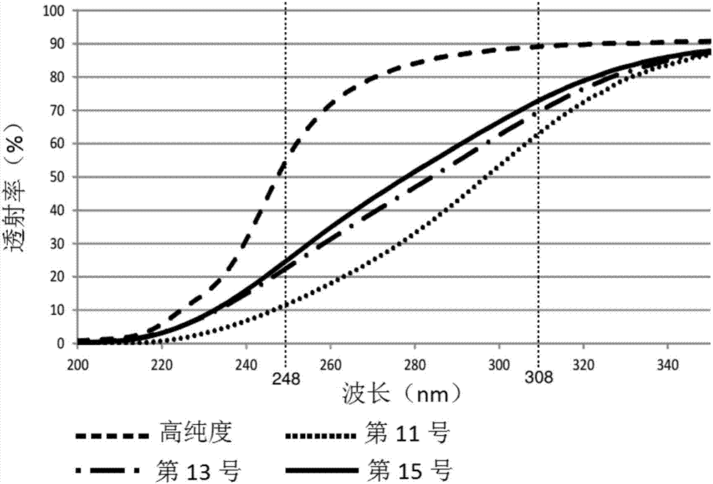 Low CTE glass with high UV-transmittance and solarization resistance