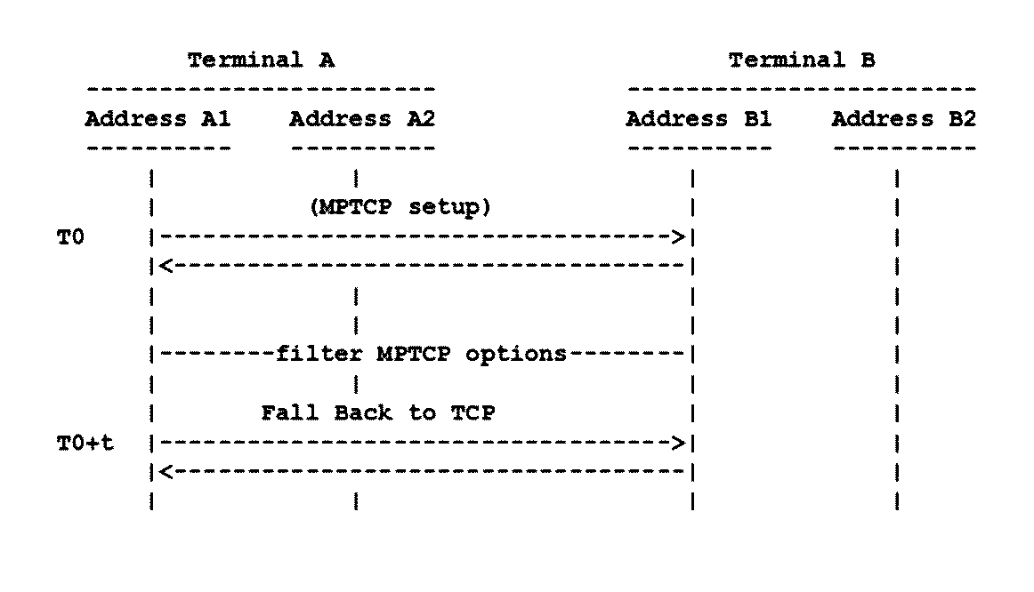 Multi-path TCP communication method between two terminals