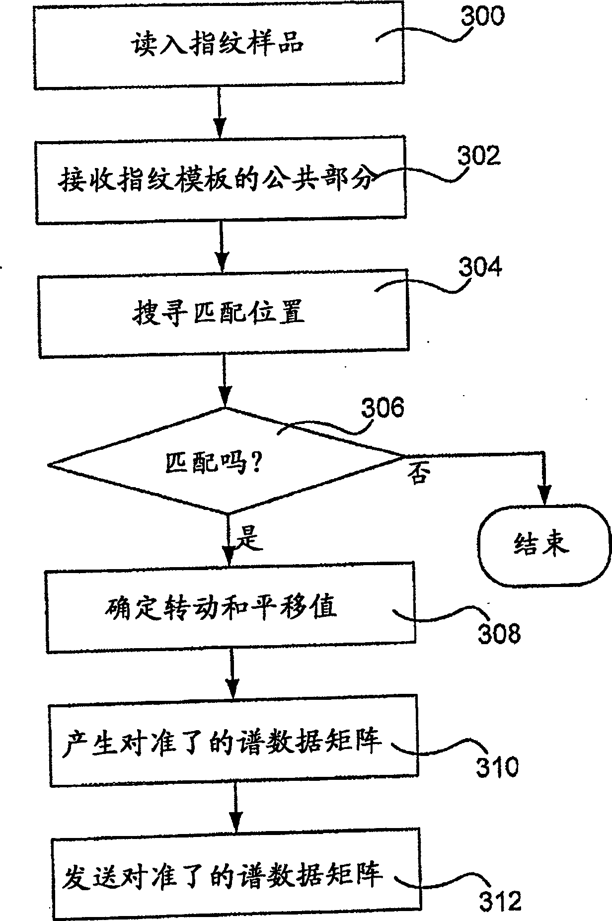 Method and device for improved fingerprint matching