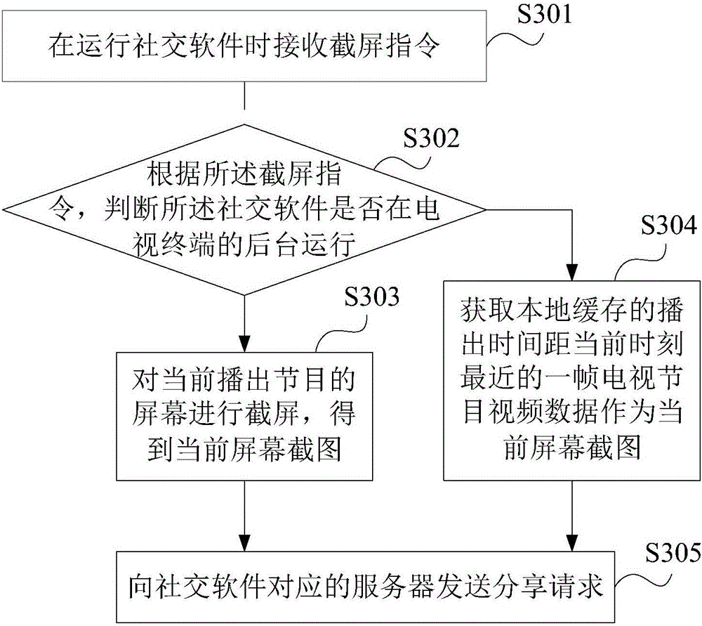 Television screenshot sharing method and device