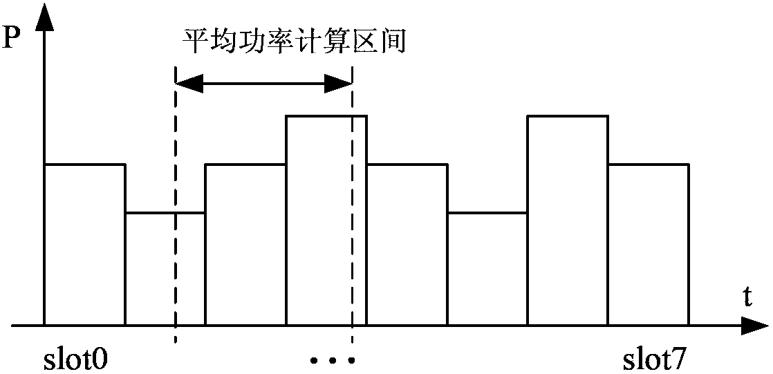 GSM(Global System for Mobile Communications) system, automatic average power control device for digital GSM timeslot signal, and automatic average power control device for digital GSM timeslot signal